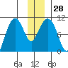 Comfort Cove tide chart for Wednesday, December 28, 2022
