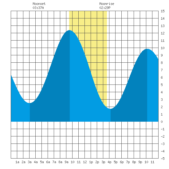 Comfort Cove tide chart for Saturday, December 3, 2022