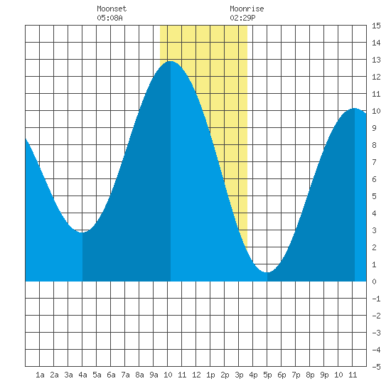 Comfort Cove tide chart for Sunday, December 4, 2022