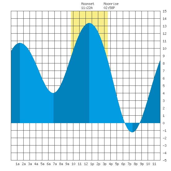 Comfort Cove tide chart for Thursday, December 8, 2022