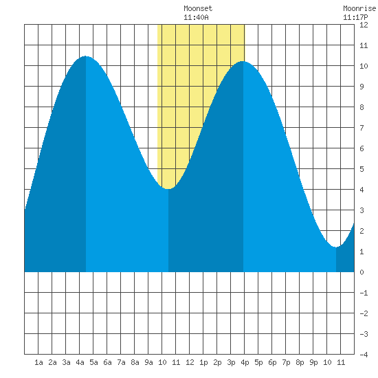 Comfort Cove tide chart for Thursday, January 12, 2023