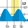 Comfort Cove tide chart for Thursday, January 12, 2023
