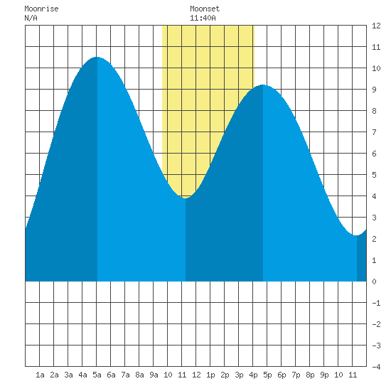 Comfort Cove tide chart for Friday, January 13, 2023