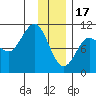 Comfort Cove tide chart for Tuesday, January 17, 2023