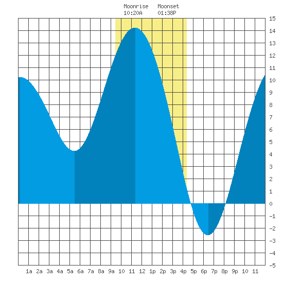 Comfort Cove tide chart for Friday, January 20, 2023