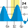 Comfort Cove tide chart for Tuesday, January 24, 2023