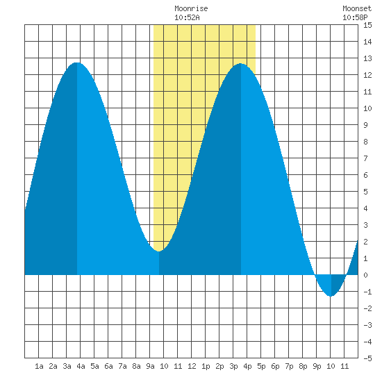 Comfort Cove tide chart for Wednesday, January 25, 2023