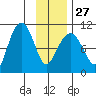 Comfort Cove tide chart for Friday, January 27, 2023