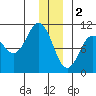 Comfort Cove tide chart for Monday, January 2, 2023
