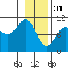 Comfort Cove tide chart for Tuesday, January 31, 2023