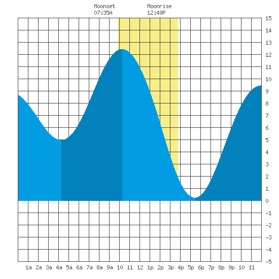 Comfort Cove tide chart for Tuesday, January 3, 2023