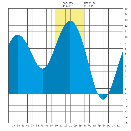 Comfort Cove tide chart for Saturday, January 7, 2023