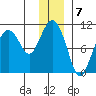 Comfort Cove tide chart for Saturday, January 7, 2023