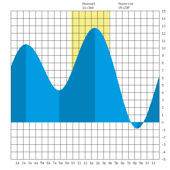 Comfort Cove tide chart for Sunday, January 8, 2023