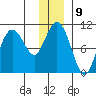 Comfort Cove tide chart for Monday, January 9, 2023