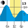 Comfort Cove tide chart for Monday, February 13, 2023