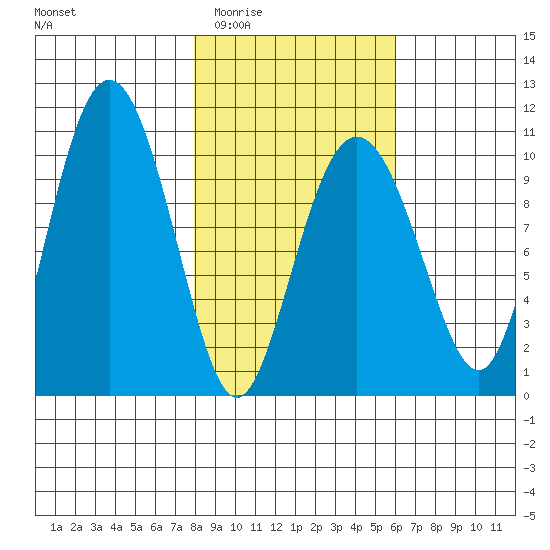 Comfort Cove tide chart for Friday, February 24, 2023