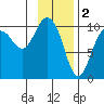 Comfort Cove tide chart for Thursday, February 2, 2023