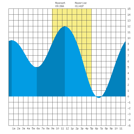 Comfort Cove tide chart for Friday, February 3, 2023