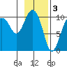 Comfort Cove tide chart for Friday, February 3, 2023