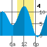 Comfort Cove tide chart for Saturday, February 4, 2023