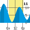 Comfort Cove tide chart for Saturday, March 11, 2023