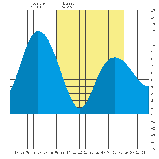 Comfort Cove tide chart for Monday, March 13, 2023