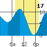 Comfort Cove tide chart for Friday, March 17, 2023