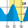 Comfort Cove tide chart for Saturday, March 18, 2023