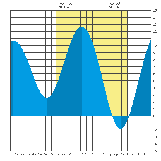 Comfort Cove tide chart for Sunday, March 19, 2023