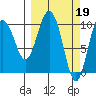 Comfort Cove tide chart for Sunday, March 19, 2023