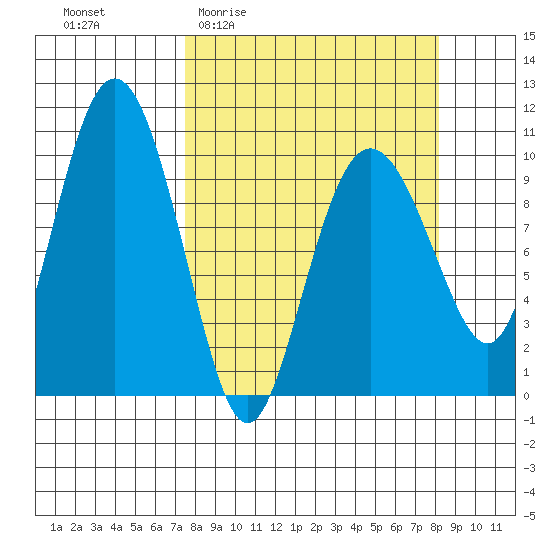 Comfort Cove tide chart for Saturday, March 25, 2023