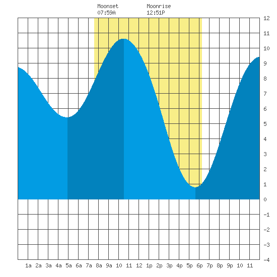 Comfort Cove tide chart for Friday, March 3, 2023