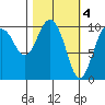 Comfort Cove tide chart for Saturday, March 4, 2023