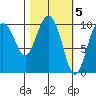 Comfort Cove tide chart for Sunday, March 5, 2023