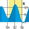Comfort Cove tide chart for Monday, March 6, 2023