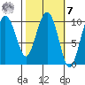 Comfort Cove tide chart for Tuesday, March 7, 2023