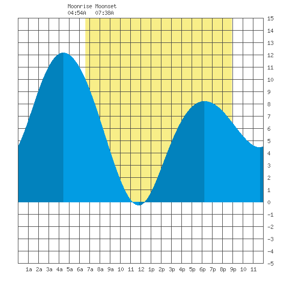 Comfort Cove tide chart for Tuesday, April 11, 2023