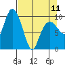 Comfort Cove tide chart for Tuesday, April 11, 2023