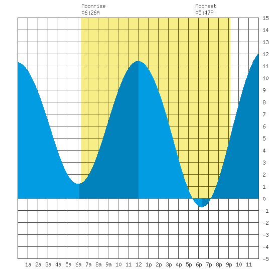 Comfort Cove tide chart for Monday, April 17, 2023