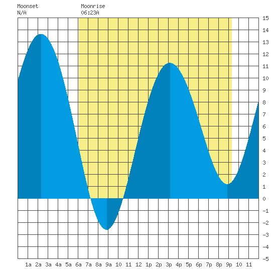 Comfort Cove tide chart for Friday, April 21, 2023
