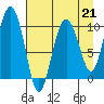 Comfort Cove tide chart for Friday, April 21, 2023