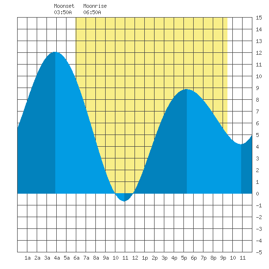 Comfort Cove tide chart for Monday, April 24, 2023
