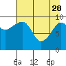 Comfort Cove tide chart for Friday, April 28, 2023