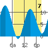 Comfort Cove tide chart for Friday, April 7, 2023