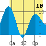 Comfort Cove tide chart for Wednesday, May 10, 2023