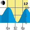 Comfort Cove tide chart for Friday, May 12, 2023