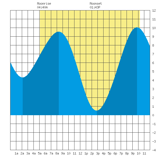 Comfort Cove tide chart for Saturday, May 13, 2023