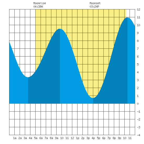 Comfort Cove tide chart for Sunday, May 14, 2023