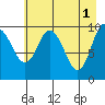 Comfort Cove tide chart for Monday, May 1, 2023
